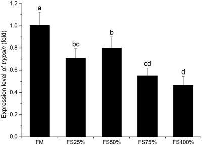 Dietary Different Replacement Levels of Fishmeal by Fish Silage Could Influence Growth of Litopenaeus vannamei by Regulating mTOR at Transcriptional Level